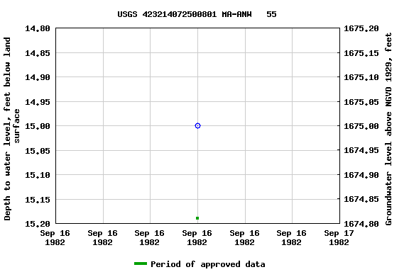 Graph of groundwater level data at USGS 423214072500801 MA-ANW   55