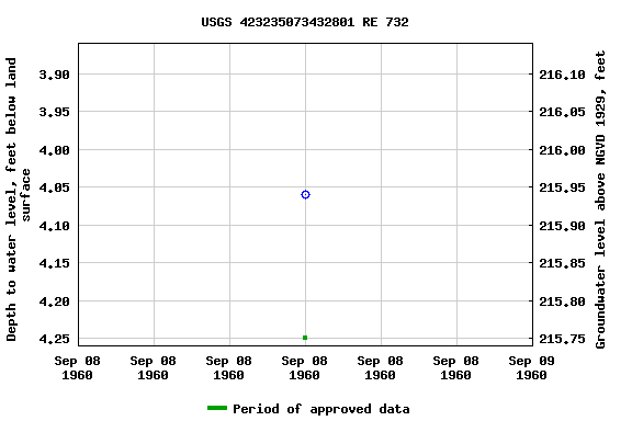 Graph of groundwater level data at USGS 423235073432801 RE 732