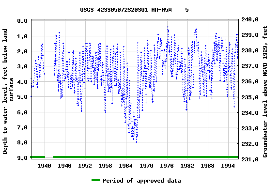 Graph of groundwater level data at USGS 423305072320301 MA-M5W    5