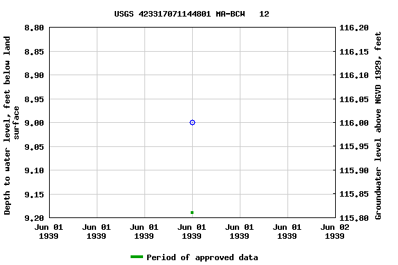 Graph of groundwater level data at USGS 423317071144801 MA-BCW   12