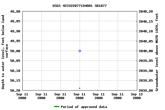 Graph of groundwater level data at USGS 423322077194801 SB1077