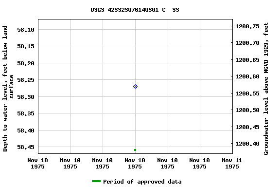 Graph of groundwater level data at USGS 423323076140301 C  33