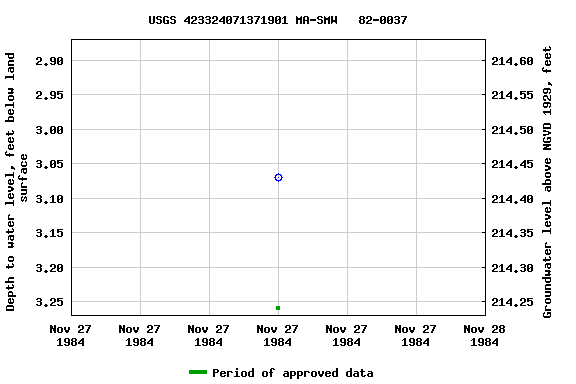 Graph of groundwater level data at USGS 423324071371901 MA-SMW   82-0037