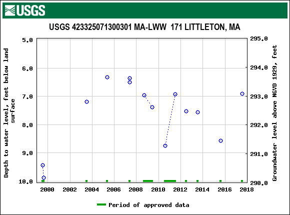 Graph of groundwater level data at USGS 423325071300301 MA-LWW  171 LITTLETON, MA