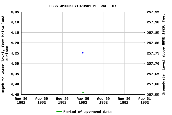 Graph of groundwater level data at USGS 423332071373501 MA-SMW   87