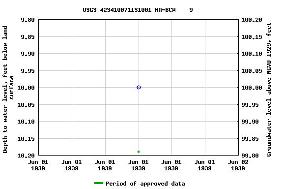 Graph of groundwater level data at USGS 423410071131001 MA-BCW    9