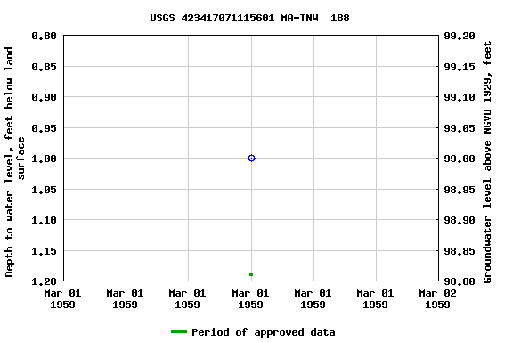 Graph of groundwater level data at USGS 423417071115601 MA-TNW  188