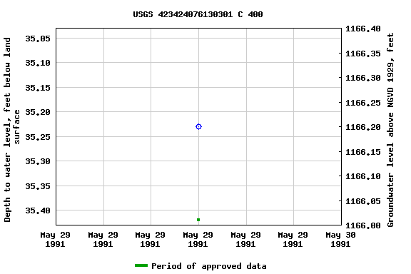 Graph of groundwater level data at USGS 423424076130301 C 400