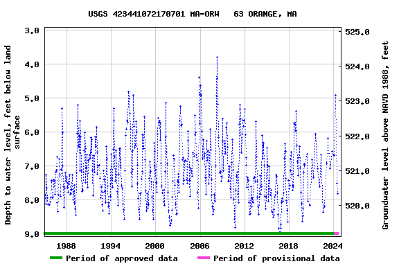 Graph of groundwater level data at USGS 423441072170701 MA-ORW   63 ORANGE, MA