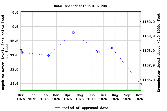 Graph of groundwater level data at USGS 423447076130601 C 205