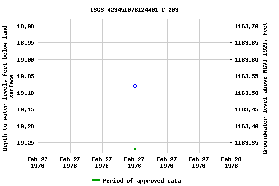 Graph of groundwater level data at USGS 423451076124401 C 203