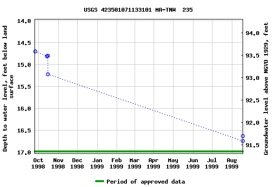 Graph of groundwater level data at USGS 423501071133101 MA-TNW  235