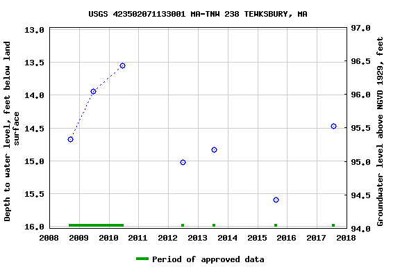 Graph of groundwater level data at USGS 423502071133001 MA-TNW 238 TEWKSBURY, MA