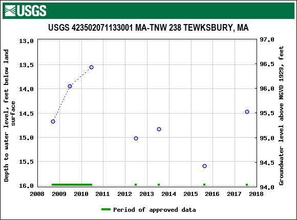 Graph of groundwater level data at USGS 423502071133001 MA-TNW 238 TEWKSBURY, MA