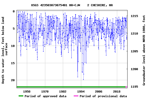Graph of groundwater level data at USGS 423503073075401 MA-CJW    2 CHESHIRE, MA