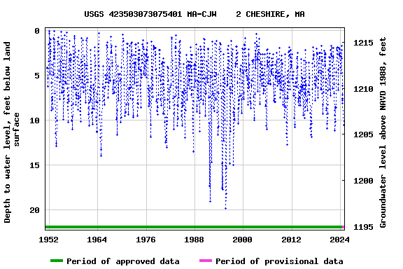 Graph of groundwater level data at USGS 423503073075401 MA-CJW    2 CHESHIRE, MA