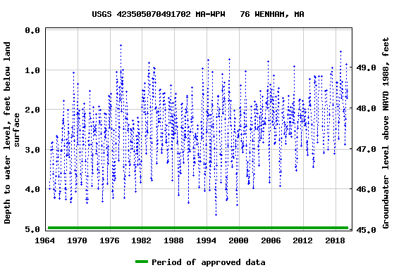 Graph of groundwater level data at USGS 423505070491702 MA-WPW   76 WENHAM, MA