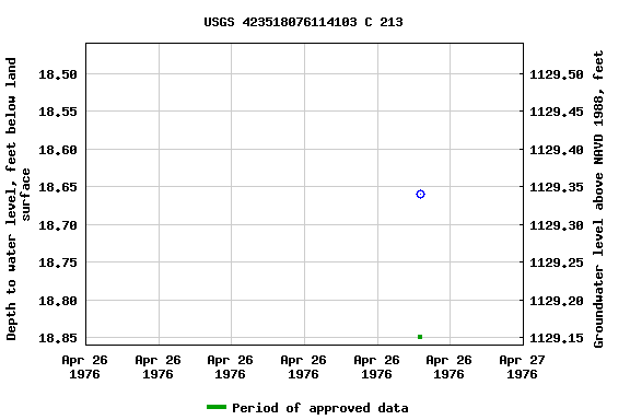 Graph of groundwater level data at USGS 423518076114103 C 213