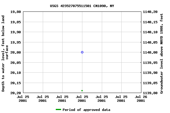 Graph of groundwater level data at USGS 423527075511501 CN1090, NY