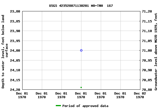 Graph of groundwater level data at USGS 423528071130201 MA-TNW  167