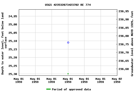 Graph of groundwater level data at USGS 423532073423702 RE 774