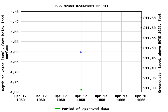 Graph of groundwater level data at USGS 423541073431801 RE 811