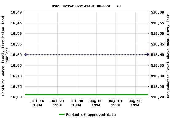 Graph of groundwater level data at USGS 423543072141401 MA-ARW   73