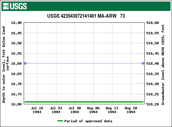 Graph of groundwater level data at USGS 423543072141401 MA-ARW   73