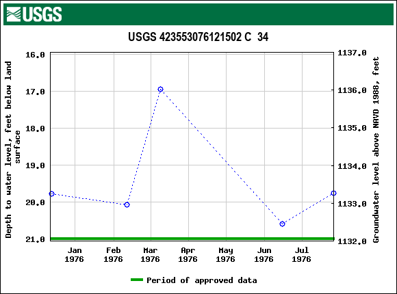 Graph of groundwater level data at USGS 423553076121502 C  34