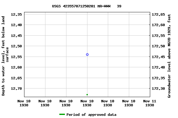 Graph of groundwater level data at USGS 423557071250201 MA-WWW   39