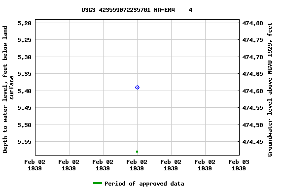 Graph of groundwater level data at USGS 423559072235701 MA-ERW    4