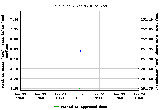 Graph of groundwater level data at USGS 423627073421701 RE 784