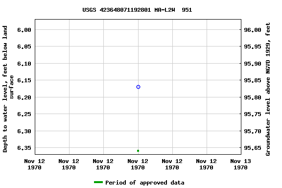 Graph of groundwater level data at USGS 423648071192801 MA-L2W  951