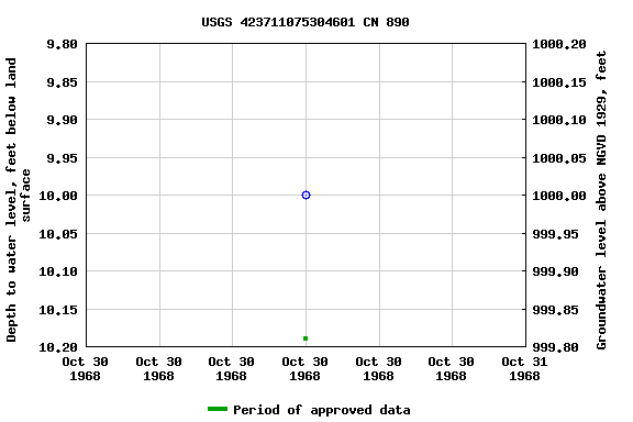 Graph of groundwater level data at USGS 423711075304601 CN 890