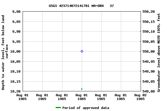 Graph of groundwater level data at USGS 423714072141701 MA-ORW   37