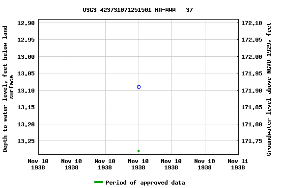 Graph of groundwater level data at USGS 423731071251501 MA-WWW   37