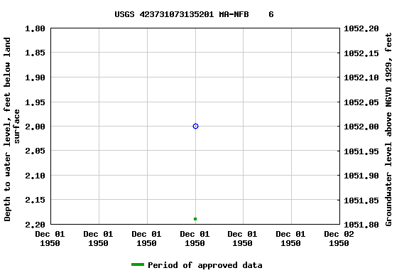 Graph of groundwater level data at USGS 423731073135201 MA-NFB    6