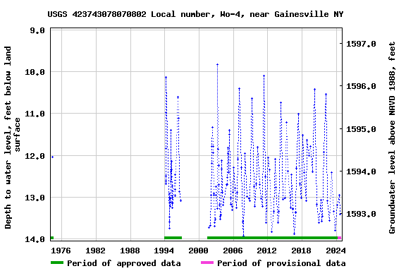Graph of groundwater level data at USGS 423743078070802 Local number, Wo-4, near Gainesville NY