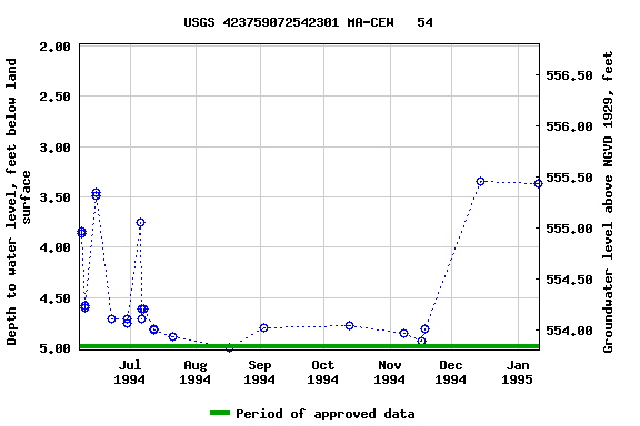 Graph of groundwater level data at USGS 423759072542301 MA-CEW   54