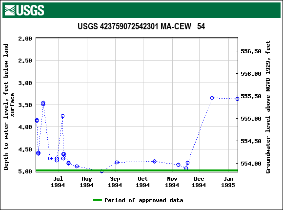 Graph of groundwater level data at USGS 423759072542301 MA-CEW   54