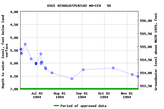 Graph of groundwater level data at USGS 423801072542102 MA-CEW   58