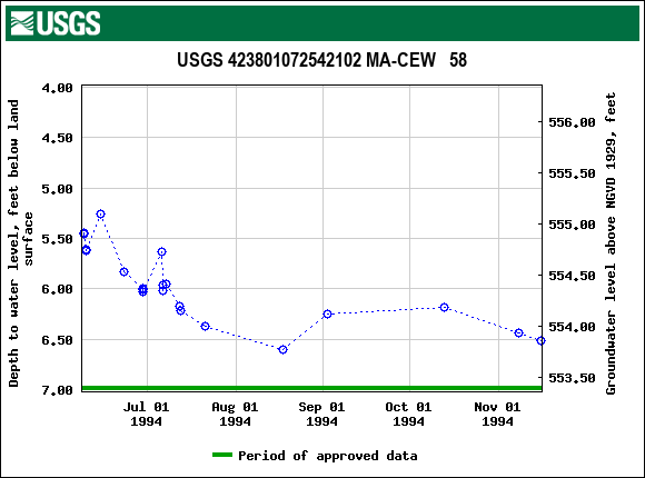 Graph of groundwater level data at USGS 423801072542102 MA-CEW   58