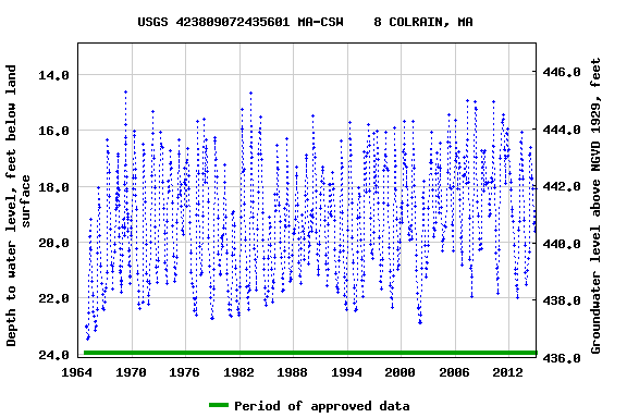 Graph of groundwater level data at USGS 423809072435601 MA-CSW    8 COLRAIN, MA