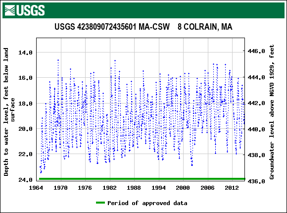 Graph of groundwater level data at USGS 423809072435601 MA-CSW    8 COLRAIN, MA