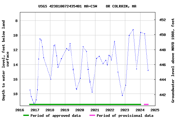 Graph of groundwater level data at USGS 423810072435401 MA-CSW    8R COLRAIN, MA