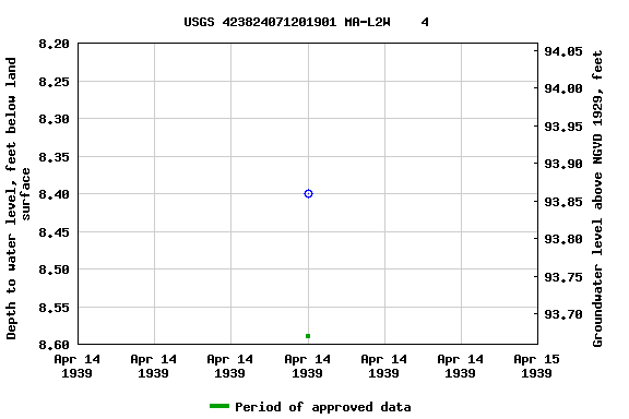 Graph of groundwater level data at USGS 423824071201901 MA-L2W    4