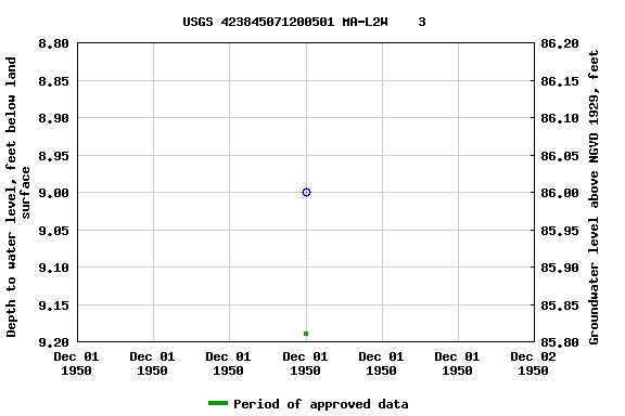 Graph of groundwater level data at USGS 423845071200501 MA-L2W    3