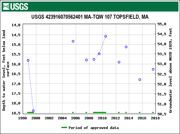 Graph of groundwater level data at USGS 423916070562401 MA-TQW 107 TOPSFIELD, MA