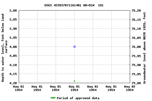 Graph of groundwater level data at USGS 423937071161401 MA-D1W  181