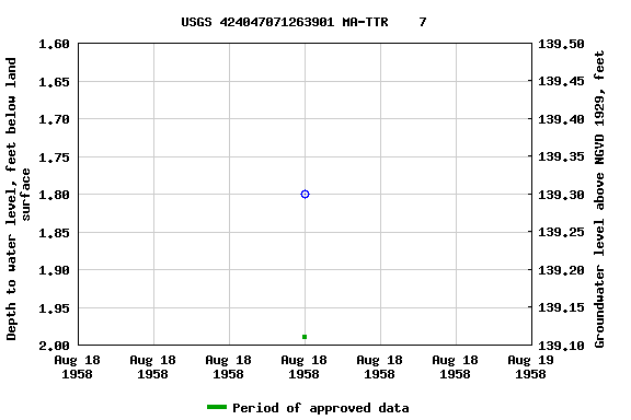 Graph of groundwater level data at USGS 424047071263901 MA-TTR    7